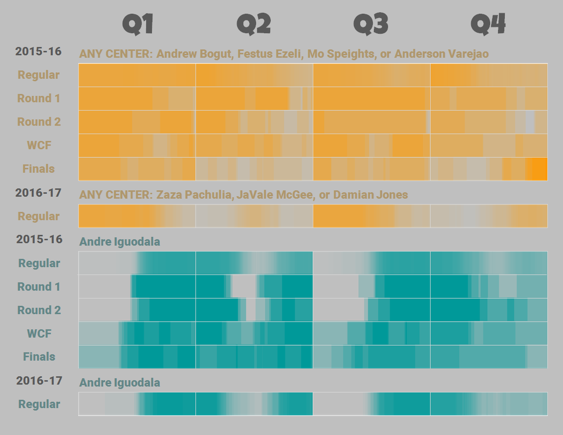 05-gsw-centers-and-andre-iguodala
