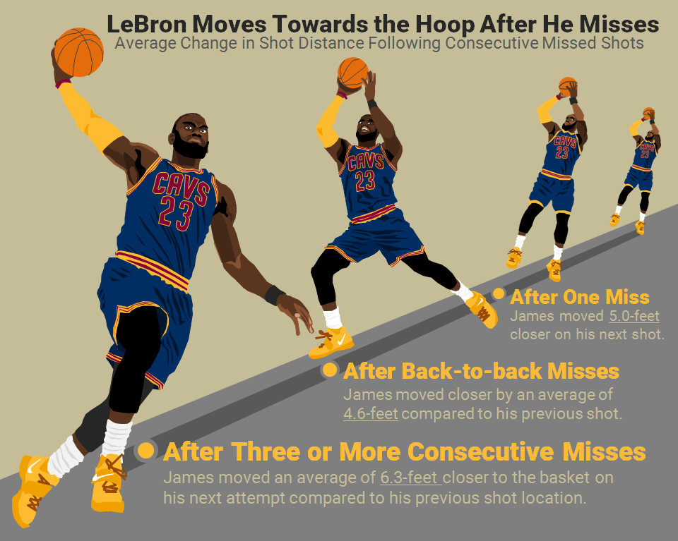 Missing 01 - LeBron James moves in after a missed shot