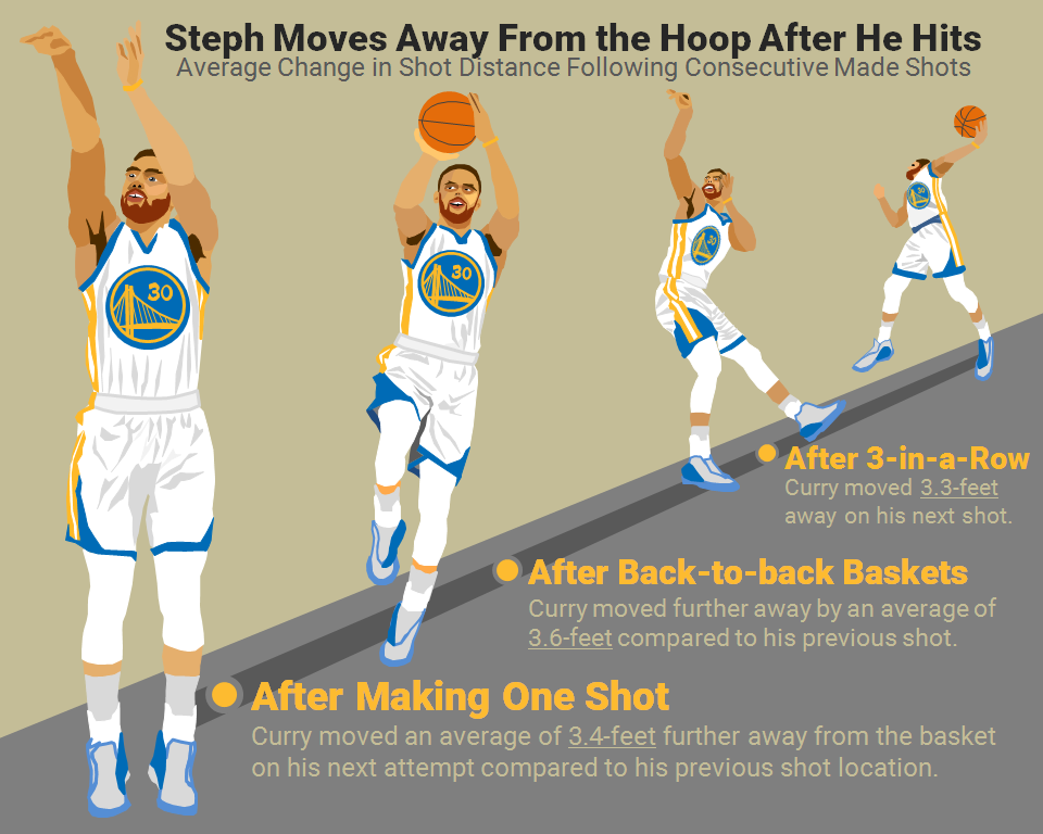 Missing 02 - Steph Curry moves out after a made shot