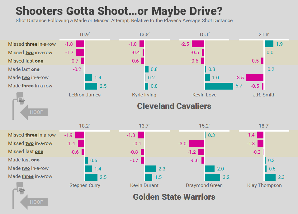 Missing 04 - Average shot distance after made and missed baskets